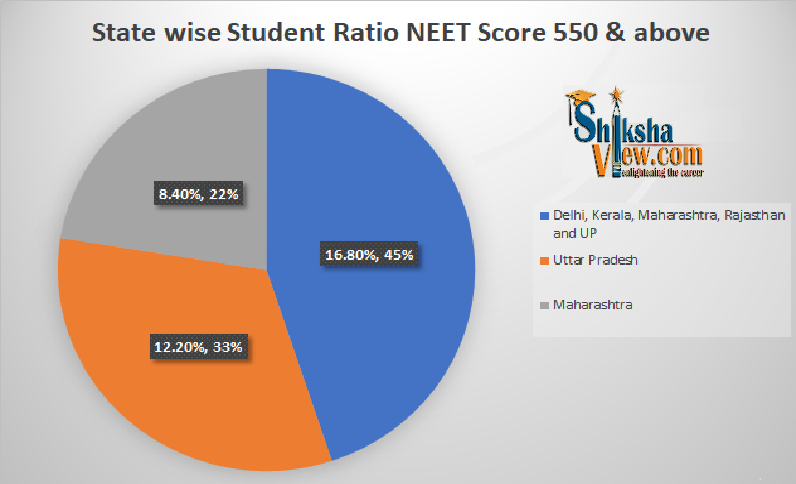 state-wise-student-ratio-neet-score-550-above.